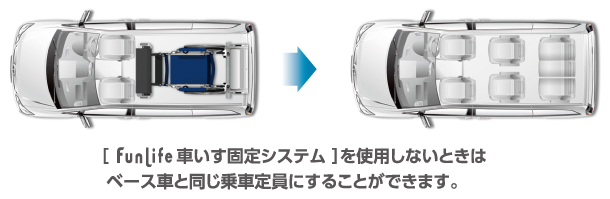 [FunKife車いす固定システム]を使用しないときはベース車と同じ乗車定員にすることができます。